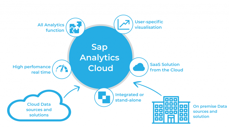 Consultants of Eigenmethod have passed certification SAP Certified Application Associate / SAP Analytics Cloud