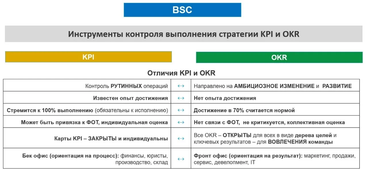 Мал.2. Відмінність підходів KPI та OKR